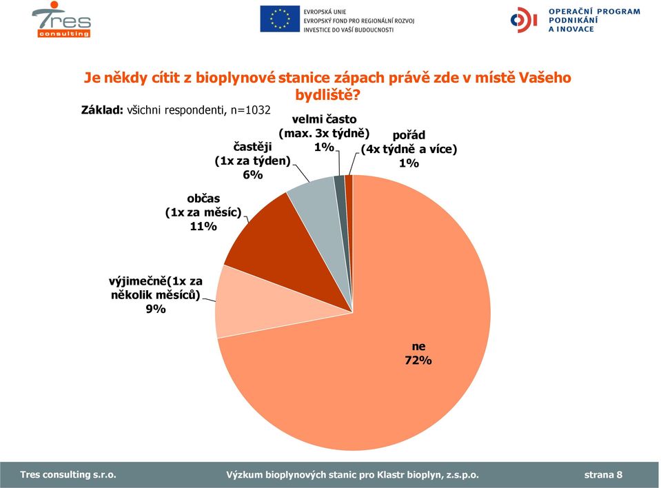 3x týdn ) po ád ast ji (1x za týden) 1% (4x týdn a více) 1% 6% ob