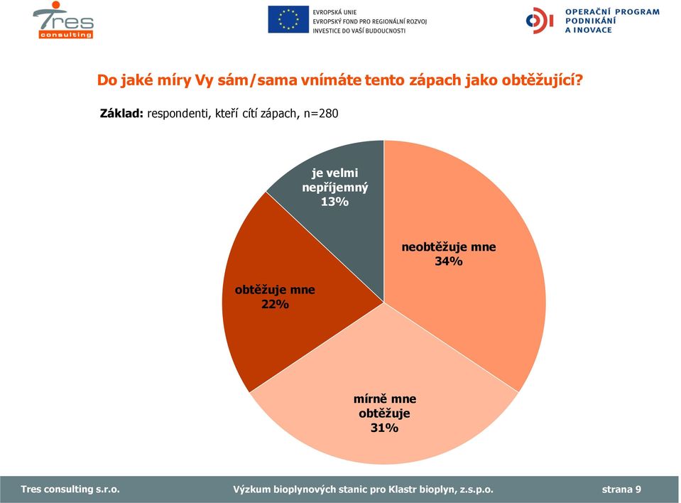 Základ: respondenti, kte í cítí zápach, n=280 je