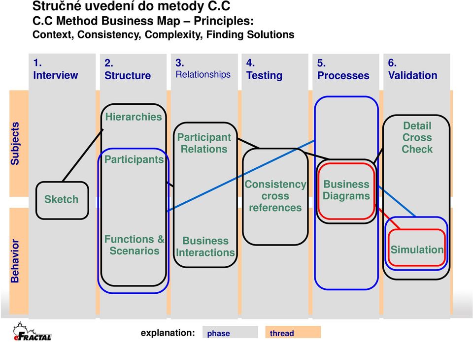 Structure 3. Relationships 4. Testing 5. Processes 6.