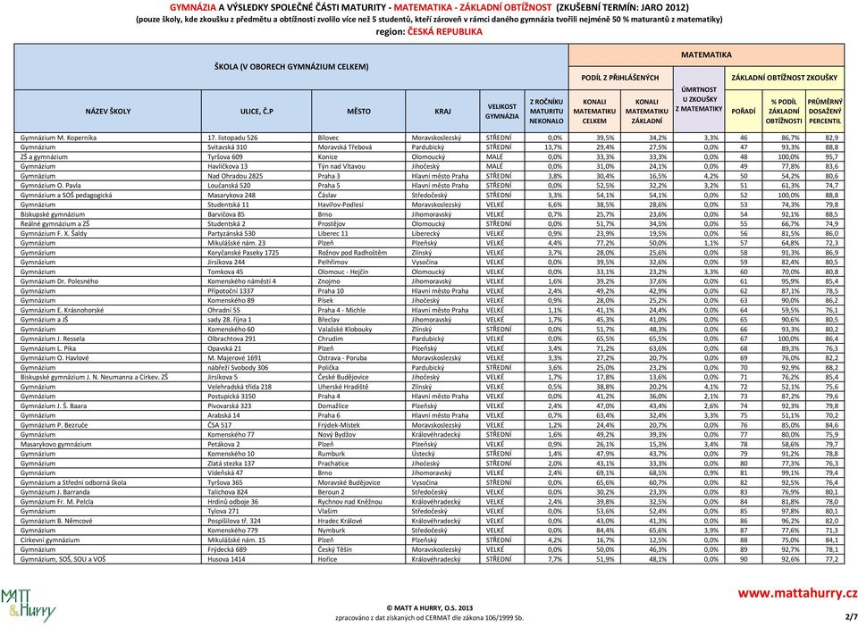 Tyršova 609 Konice Olomoucký MALÉ 0,0% 33,3% 33,3% 0,0% 48 100,0% 95,7 Gymnázium Havlíčkova 13 Týn nad Vltavou Jihočeský MALÉ 0,0% 31,0% 24,1% 0,0% 49 77,8% 83,6 Gymnázium Nad Ohradou 2825 Praha 3