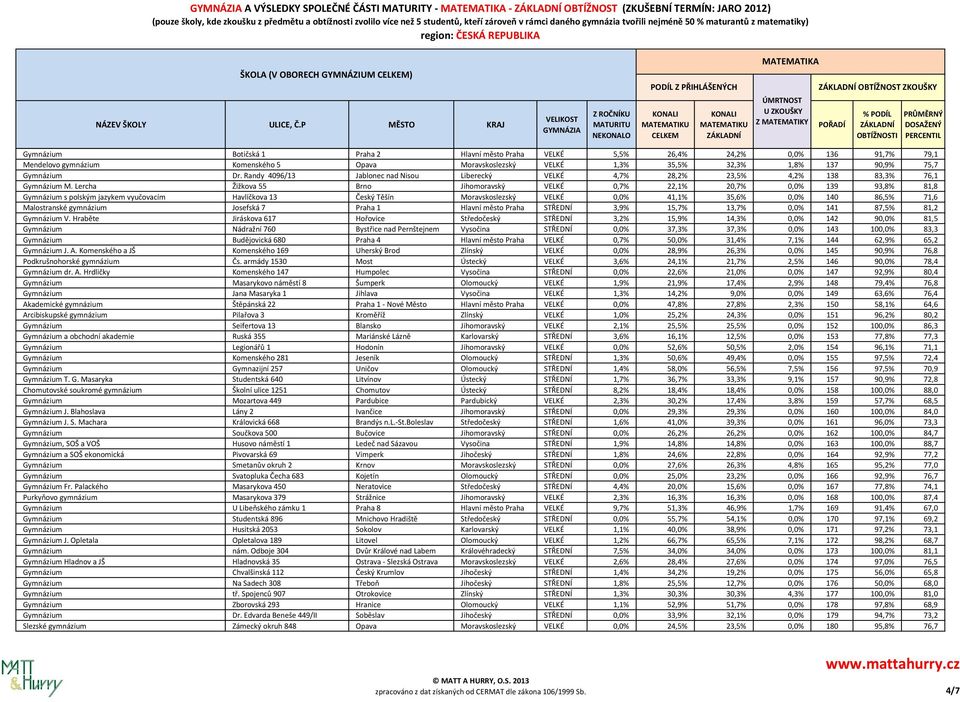 Lercha Žižkova 55 Brno Jihomoravský VELKÉ 0,7% 22,1% 20,7% 0,0% 139 93,8% 81,8 Gymnázium s polským jazykem vyučovacím Havlíčkova 13 Český Těšín Moravskoslezský VELKÉ 0,0% 41,1% 35,6% 0,0% 140 86,5%