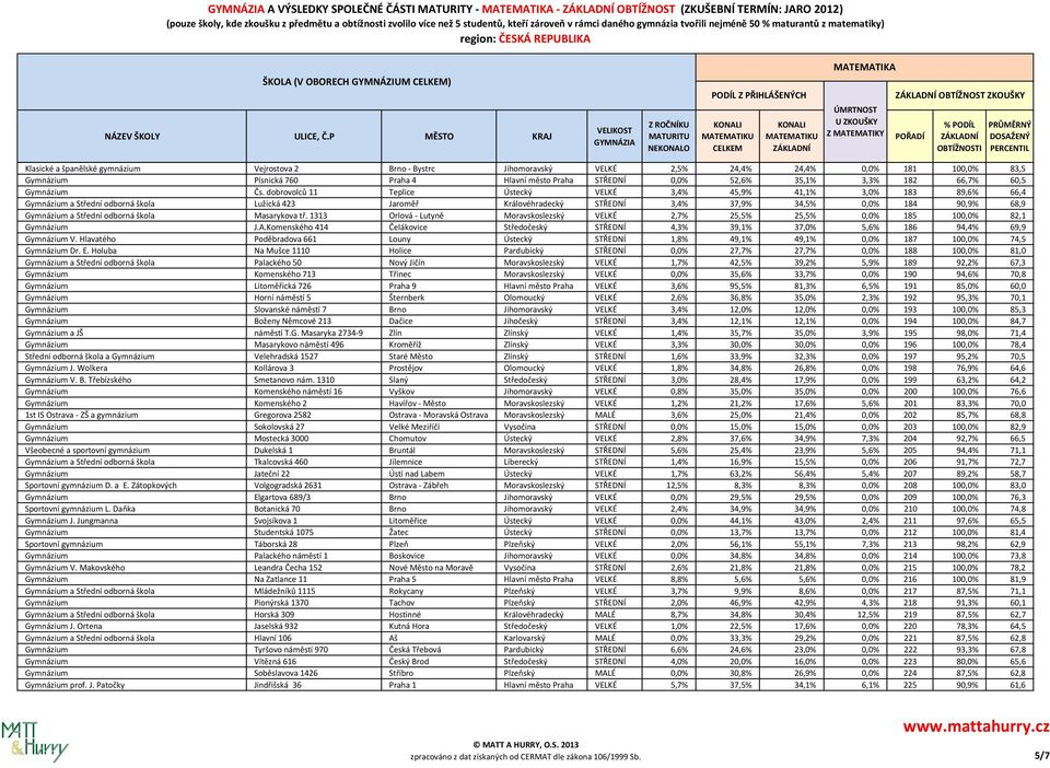 dobrovolců 11 Teplice Ústecký VELKÉ 3,4% 45,9% 41,1% 3,0% 183 89,6% 66,4 Gymnázium a Střední odborná škola Lužická 423 Jaroměř Královéhradecký STŘEDNÍ 3,4% 37,9% 34,5% 0,0% 184 90,9% 68,9 Gymnázium a