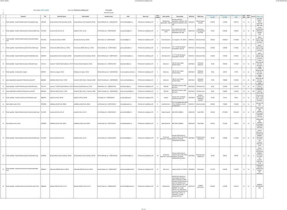 5 Česká republika - Krajské ředitelství policie Pardubického kraje 72050250 Na Spravedlnosti 2516, Pardubice, 530 48 Na Spravedlnosti 2516, Pardubice, 530 48 Martin Bělohubý, tel.