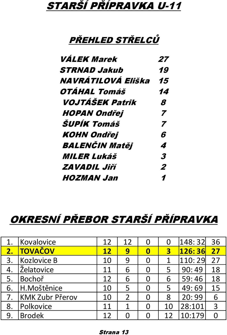 Kovalovice 12 12 0 0 148: 32 36 2. TOVAČOV 12 9 0 3 126: 36 27 3. Kozlovice B 10 9 0 1 110: 29 27 4. Želatovice 11 6 0 5 90: 49 18 5.