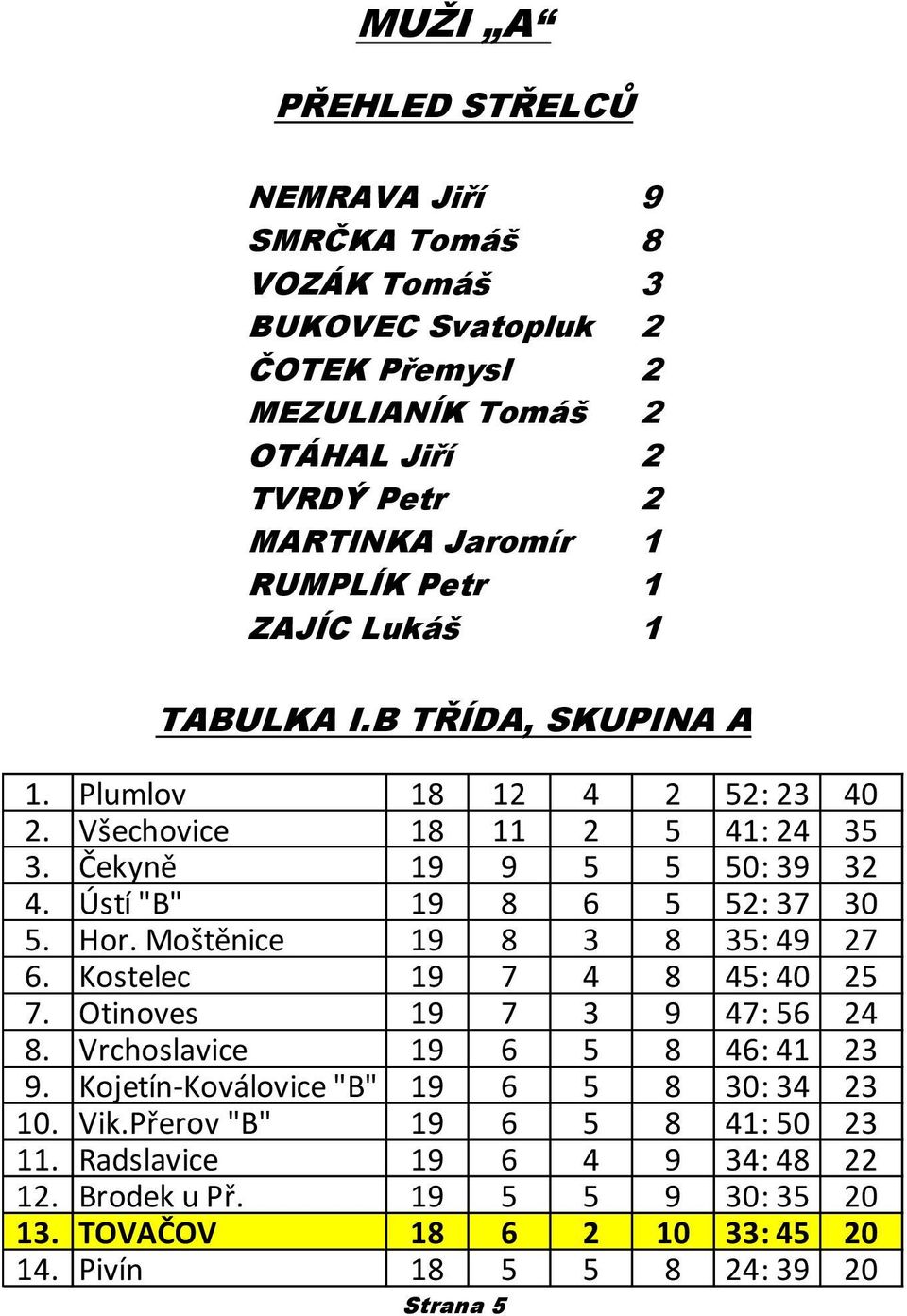 Hor. Moštěnice 19 8 3 8 35: 49 27 6. Kostelec 19 7 4 8 45: 40 25 7. Otinoves 19 7 3 9 47: 56 24 8. Vrchoslavice 19 6 5 8 46: 41 23 9.