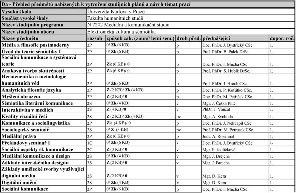 Média a filosofie postmoderny 2P 0/ Zk (6 KB) p Doc. PhDr. J. Bystřický CSc. 1. Úvod do teorie sémiotiky I 2P 0/ Zk (6 KB) p Prof. PhDr. B. Palek DrSc. 1. Sociální komunikace a systémová teorie 2P Zk (6 KB)/ 0 p Doc.