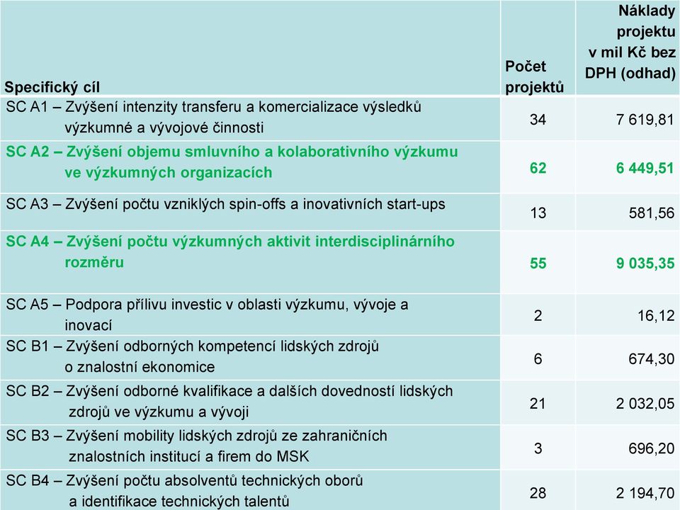 interdisciplinárního rozměru 55 9 035,35 SC A5 Podpora přílivu investic v oblasti výzkumu, vývoje a inovací SC B1 Zvýšení odborných kompetencí lidských zdrojů o znalostní ekonomice SC B2 Zvýšení