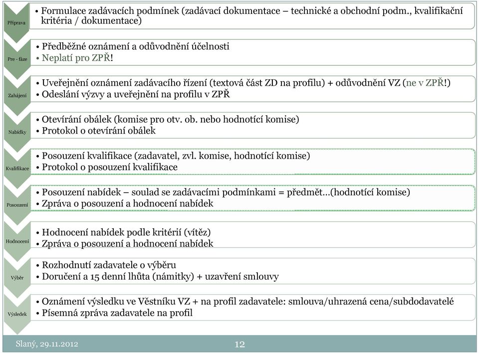 lek (komise pro otv. ob. nebo hodnotící komise) Protokol o otevírání obálek Kvalifikace Posouzení kvalifikace (zadavatel, zvl.