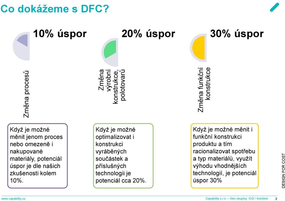 kolem 10%. Když je možné optimalizovat i konstrukci vyráběných součástek a příslušných technologii je potenciál cca 20%.