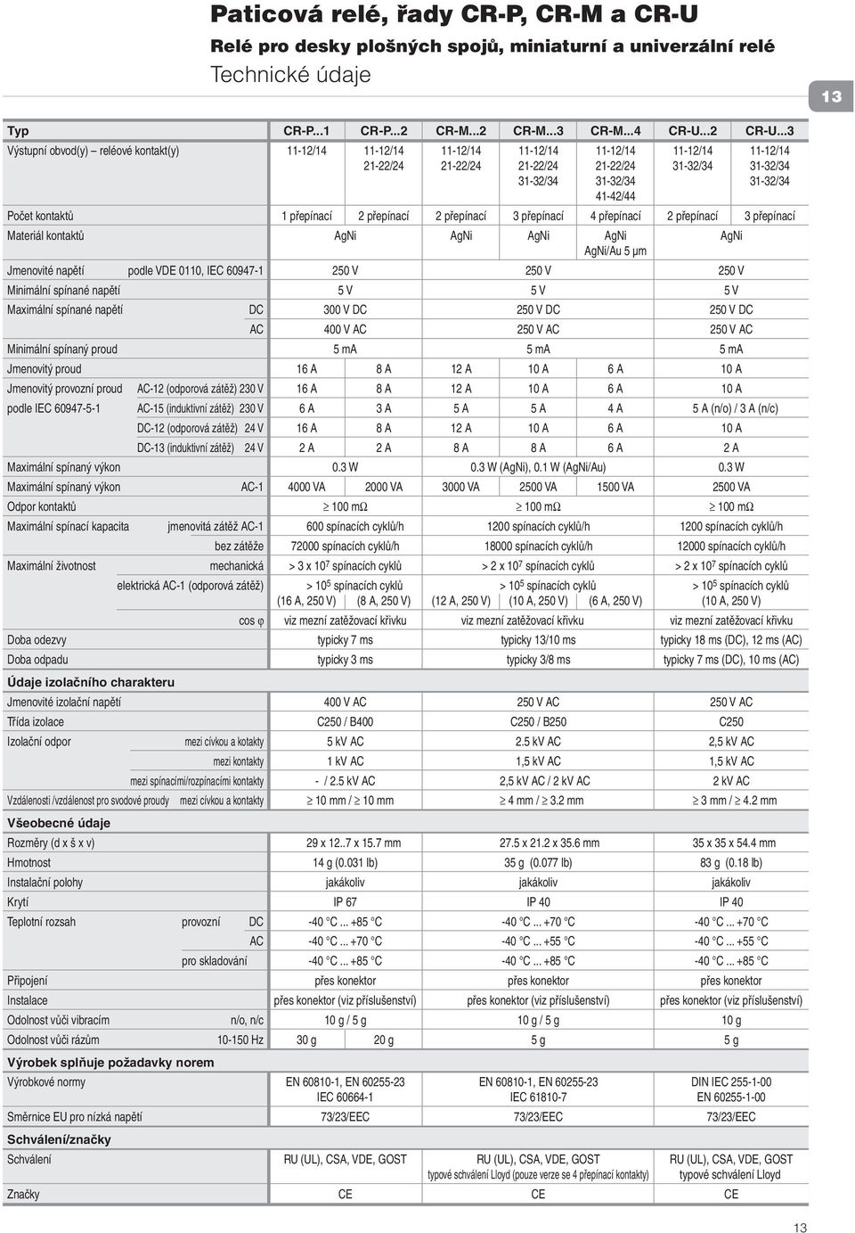 kontaktů 1 přepínací 2 přepínací 2 přepínací 3 přepínací 4 přepínací 2 přepínací 3 přepínací Materiál kontaktů AgNi AgNi AgNi AgNi AgNi AgNi/Au 5 µm Jmenovité napětí podle VDE 0110, IEC 60947-1 250 V