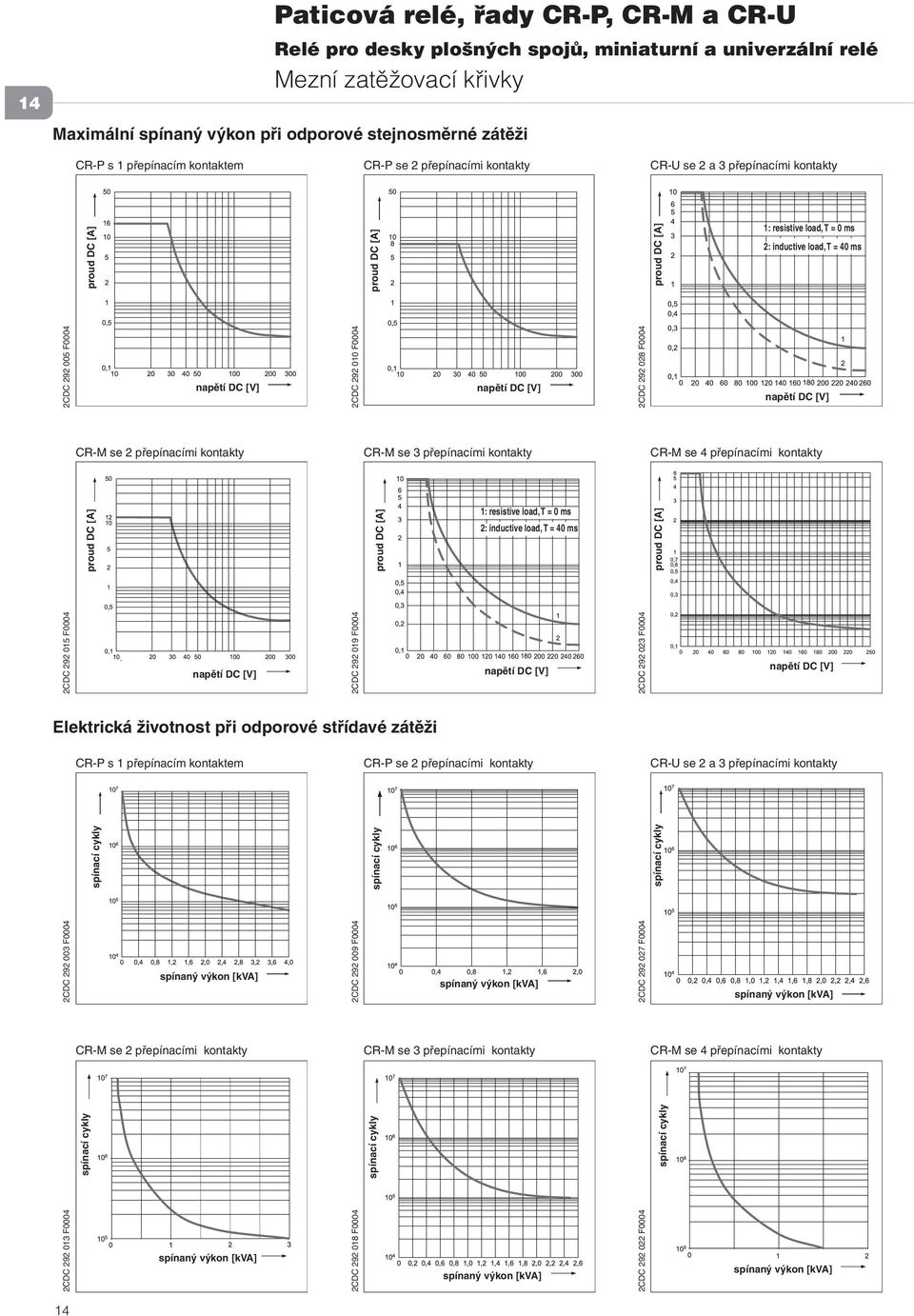 2CDC 292 010 F0004 napětí DC [V] 2CDC 292 028 F0004 napětí DC [V] CR-M se 2 přepínacími CR-M se 3 přepínacími CR-M se 4 přepínacími proud DC [A] proud DC [A] 1: resistive load, T = 0 ms 2: inductive