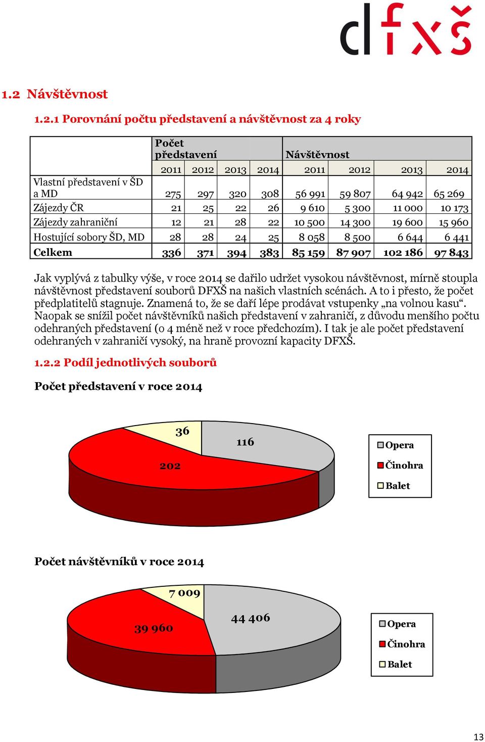 371 394 383 85 159 87 907 102 186 97 843 Jak vyplývá z tabulky výše, v roce 2014 se dařilo udržet vysokou návštěvnost, mírně stoupla návštěvnost představení souborů DFXŠ na našich vlastních scénách.