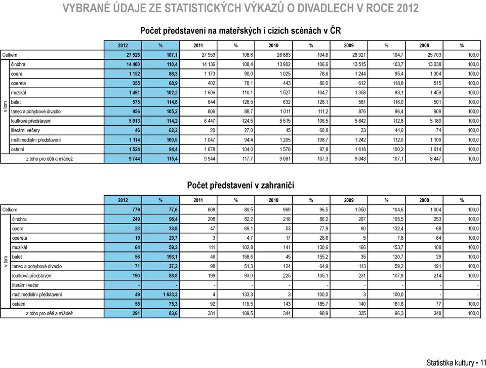 118,8 515 100,0 muzikál 1 491 102,2 1 606 110,1 1 527 104,7 1 358 93,1 1 459 100,0 balet 575 114,8 644 128,5 632 126,1 581 116,0 501 100,0 tanec a pohybové divadlo 956 105,2 806 88,7 1 011 111,2 876