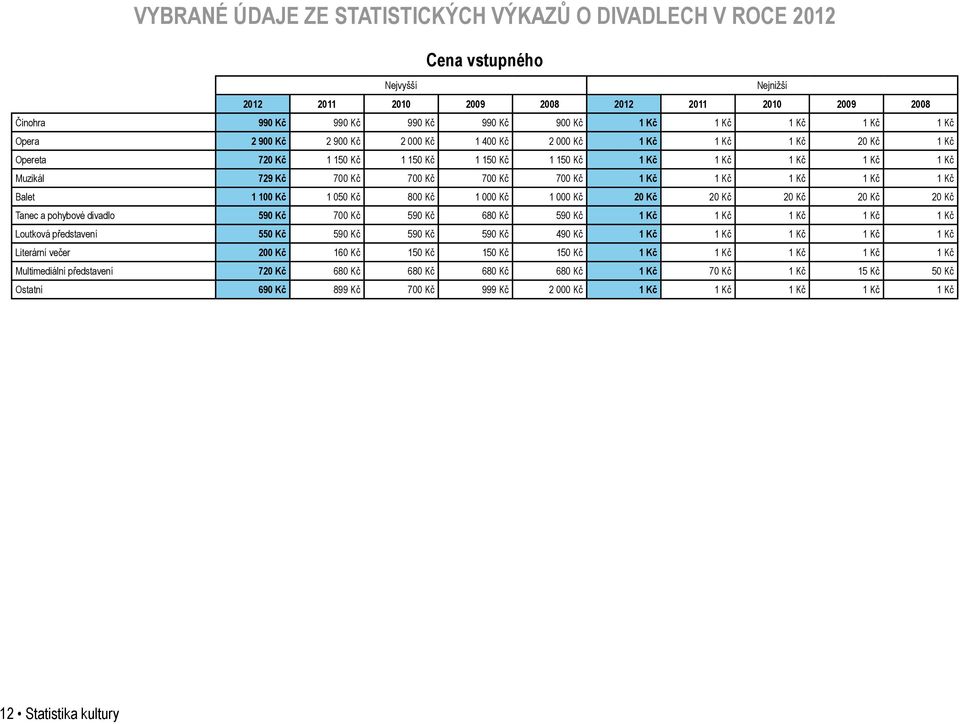 Kč 700 Kč 1 Kč 1 Kč 1 Kč 1 Kč 1 Kč Balet 1 100 Kč 1 050 Kč 800 Kč 1 000 Kč 1 000 Kč 20 Kč 20 Kč 20 Kč 20 Kč 20 Kč Tanec a pohybové divadlo 590 Kč 700 Kč 590 Kč 680 Kč 590 Kč 1 Kč 1 Kč 1 Kč 1 Kč 1 Kč