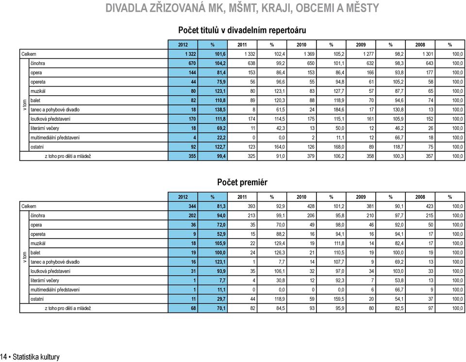 balet 82 110,8 89 120,3 88 118,9 70 94,6 74 100,0 tanec a pohybové divadlo 18 138,5 8 61,5 24 184,6 17 130,8 13 100,0 loutková představení 170 111,8 174 114,5 175 115,1 161 105,9 152 100,0 literární