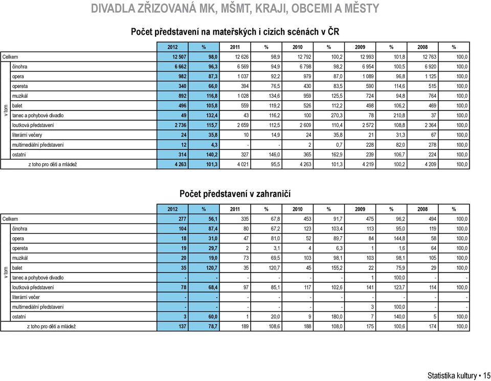 116,8 1 028 134,6 959 125,5 724 94,8 764 100,0 balet 496 105,8 559 119,2 526 112,2 498 106,2 469 100,0 tanec a pohybové divadlo 49 132,4 43 116,2 100 270,3 78 210,8 37 100,0 loutková představení 2