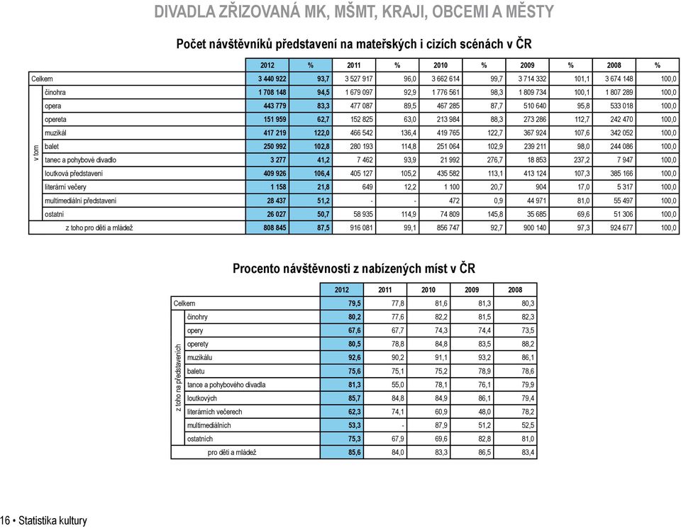 opereta 151 959 62,7 152 825 63,0 213 984 88,3 273 286 112,7 242 470 100,0 muzikál 417 219 122,0 466 542 136,4 419 765 122,7 367 924 107,6 342 052 100,0 balet 250 992 102,8 280 193 114,8 251 064