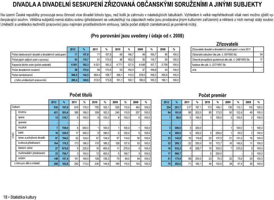 Většina subjektů nemá stálou scénu (představení se uskutečňují na zájezdech nebo jsou prodávána jiným kulturním zařízením) a některé z nich nemají stálý soubor.