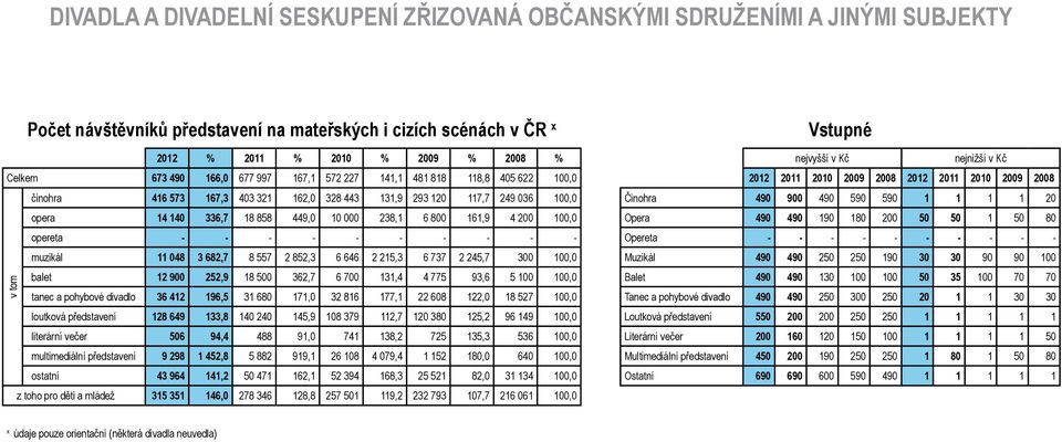 120 117,7 249 036 100,0 Činohra 490 900 490 590 590 1 1 1 1 20 opera 14 140 336,7 18 858 449,0 10 000 238,1 6 800 161,9 4 200 100,0 Opera 490 490 190 180 200 50 50 1 50 80 opereta - - - - - - - - - -