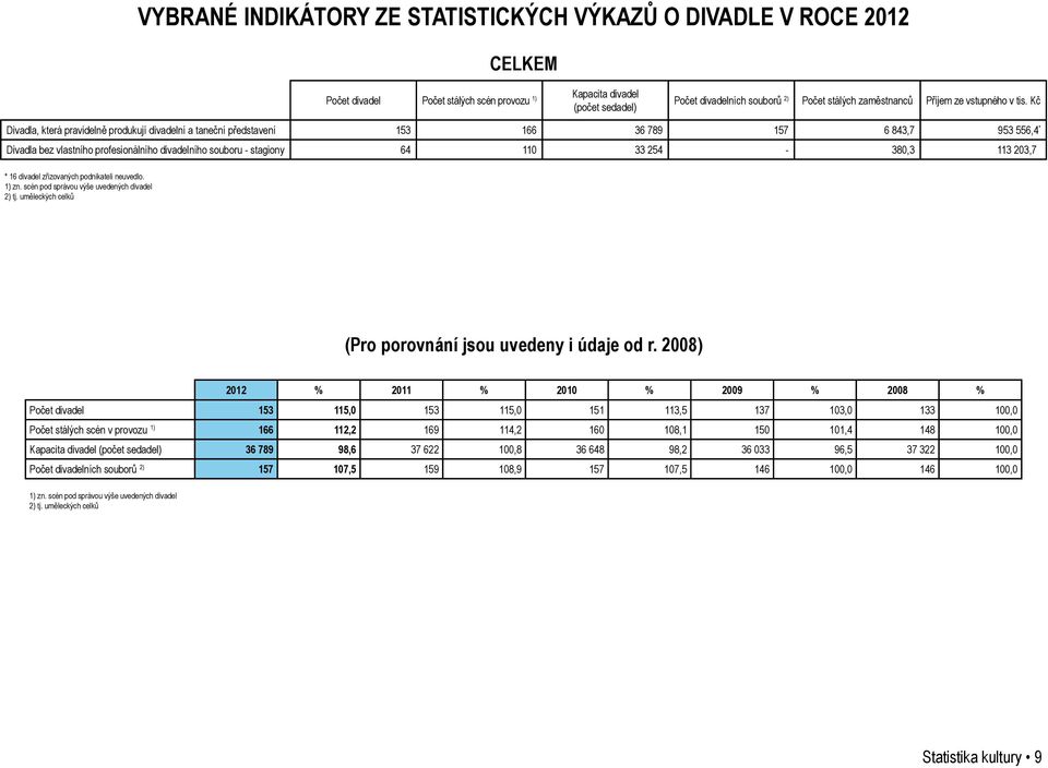 Kč Divadla, která pravidelně produkují divadelní a taneční představení 153 166 36 789 157 6 843,7 953 556,4 * Divadla bez vlastního profesionálního divadelního souboru - stagiony 64 110 33 254-380,3