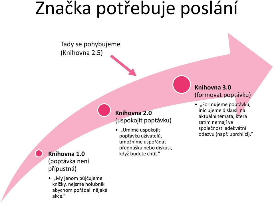 0 (uspokojit poptávku) Umíme uspokojit poptávku uživatelů, umožníme uspořádat přednášku nebo diskusi, když budete