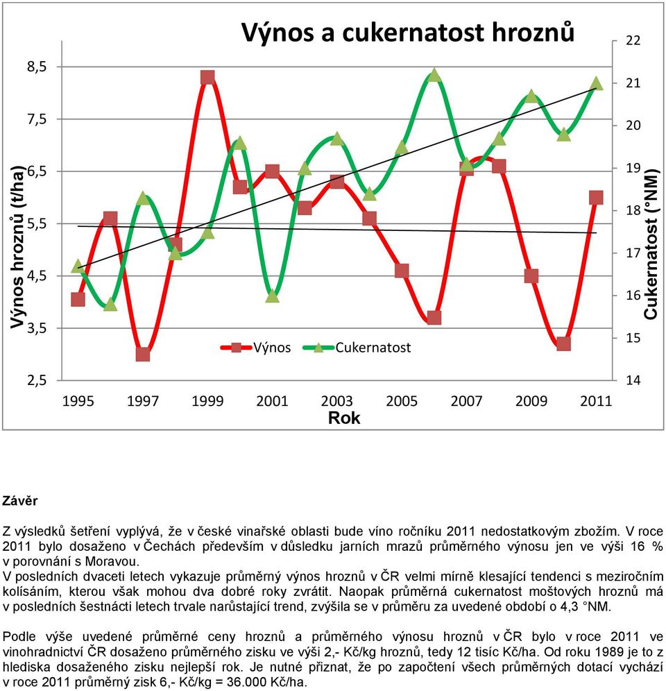 V roce 2011 bylo dosaženo v Čechách především v důsledku jarních mrazů průměrného výnosu jen ve výši 16 % v porovnání s Moravou.