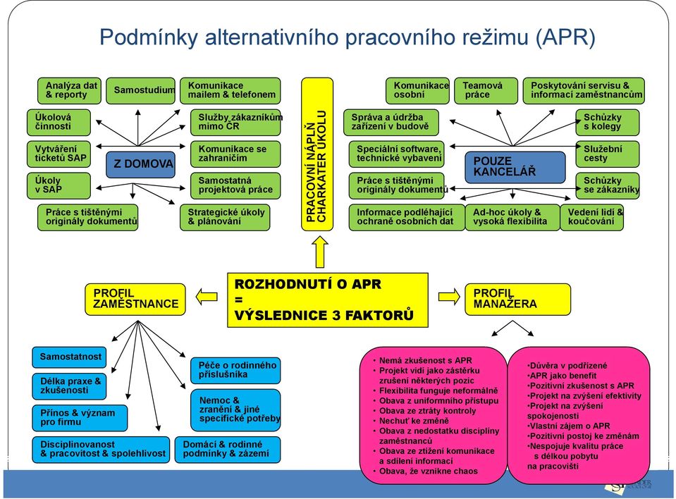 PRACOVNÍ NÁPLŇ CHARKATER ÚKOLU Správa a údržba zařízení v budově Speciální software, technické vybavení Práce s tištěnými originály dokumentů Informace podléhající ochraně osobních dat POUZE KANCELÁŘ