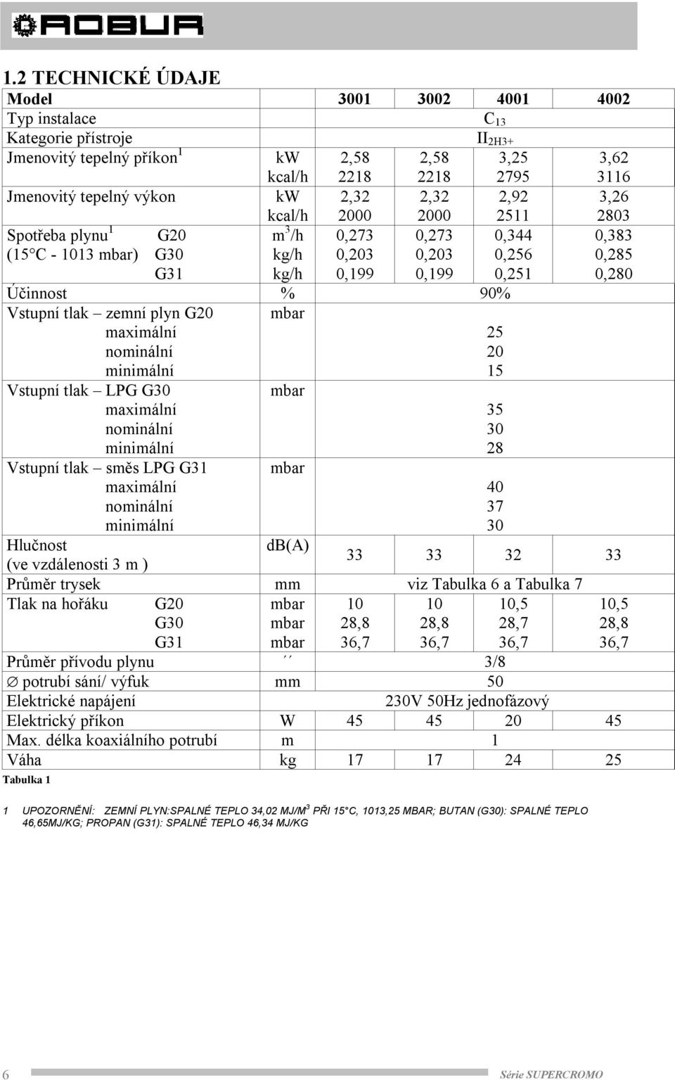 maximální 25 nominální 20 minimální 15 Vstupní tlak LPG G30 maximální nominální minimální Vstupní tlak směs LPG G31 maximální nominální minimální 35 30 28 40 37 30 2803 0,383 0,285 0,280 Hlučnost