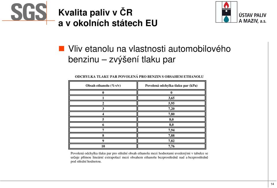 8,0 7 7,94 8 7,88 9 7,82 10 7,76 Povolená odchylka tlaku par pro střední obsah ethanolu mezi hodnotami uvedenými v