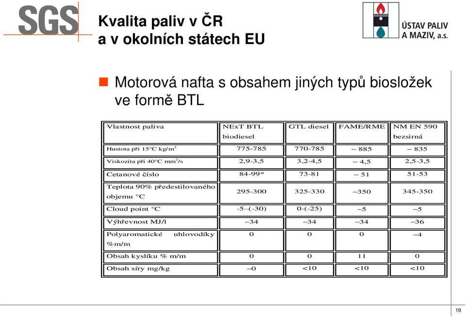 84-99* 73-81 51 51-53 Teplota 90% předestilovaného objemu C 295-300 325-330 350 345-350 Cloud point C -5 (-30) 0-(-25) 5 5