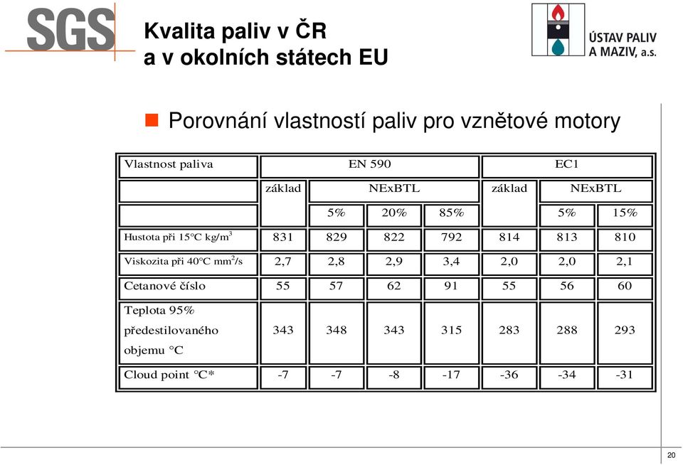 Viskozita při 40 C mm 2 /s 2,7 2,8 2,9 3,4 2,0 2,0 2,1 Cetanové číslo 55 57 62 91 55 56 60