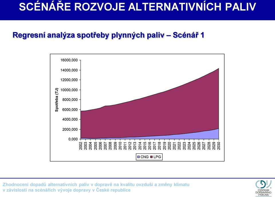 SCÉNÁŘE ROZVOJE ALTERNATIVNÍCH PALIV Regresní analýza spotřeby plynných paliv