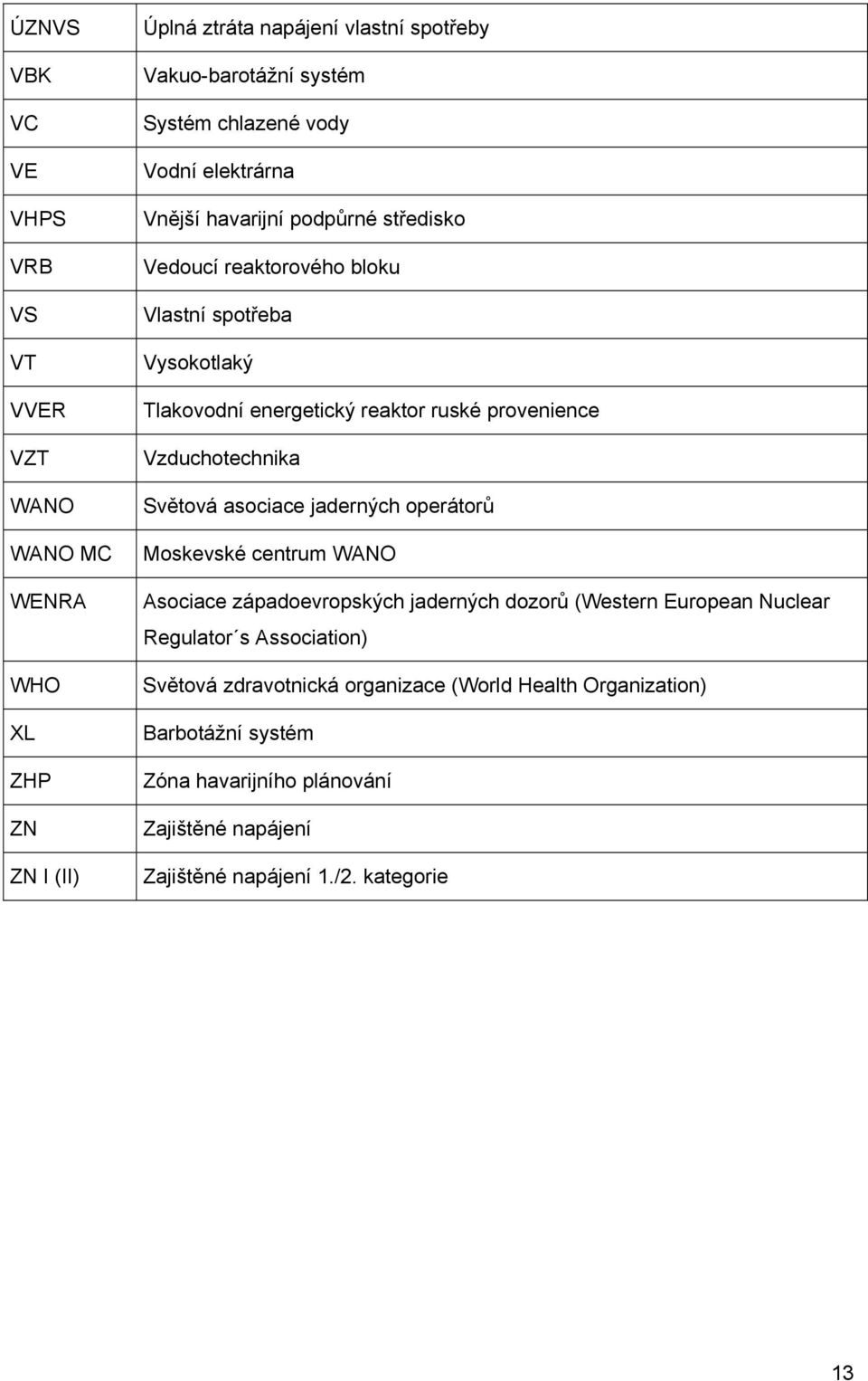 Vzduchotechnika Světová asociace jaderných operátorů Moskevské centrum WANO Asociace západoevropských jaderných dozorů (Western European Nuclear Regulator s