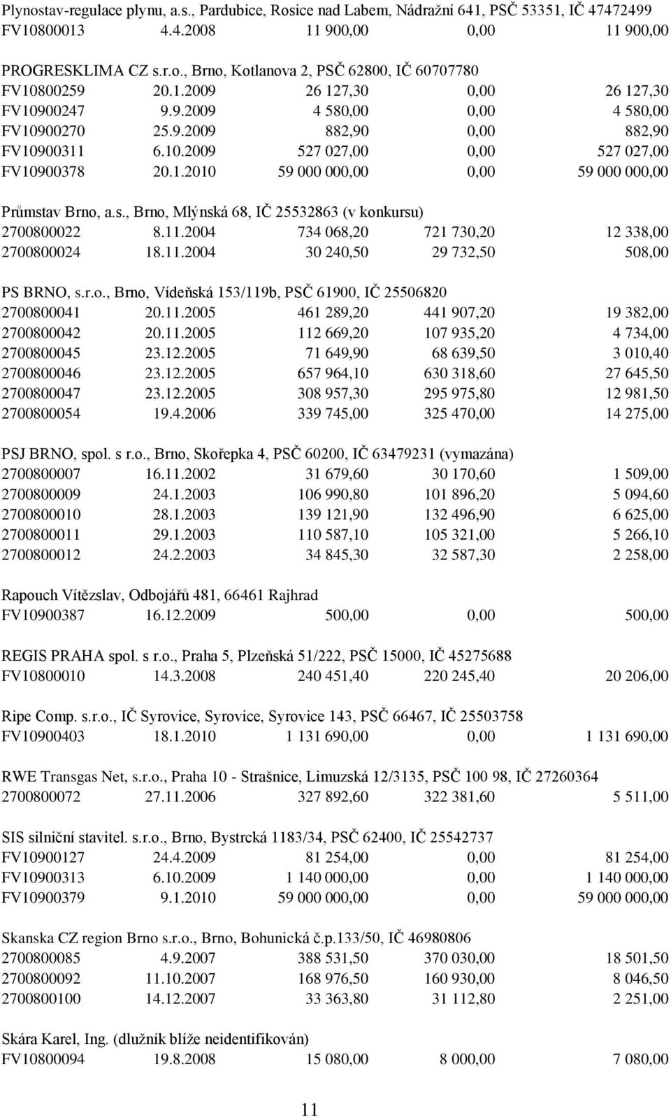 s., Brno, Mlýnská 68, IČ 25532863 (v konkursu) 2700800022 8.11.2004 734 068,20 721 730,20 12 338,00 2700800024 18.11.2004 30 240,50 29 732,50 508,00 PS BRNO, s.r.o., Brno, Vídeňská 153/119b, PSČ 61900, IČ 25506820 2700800041 20.