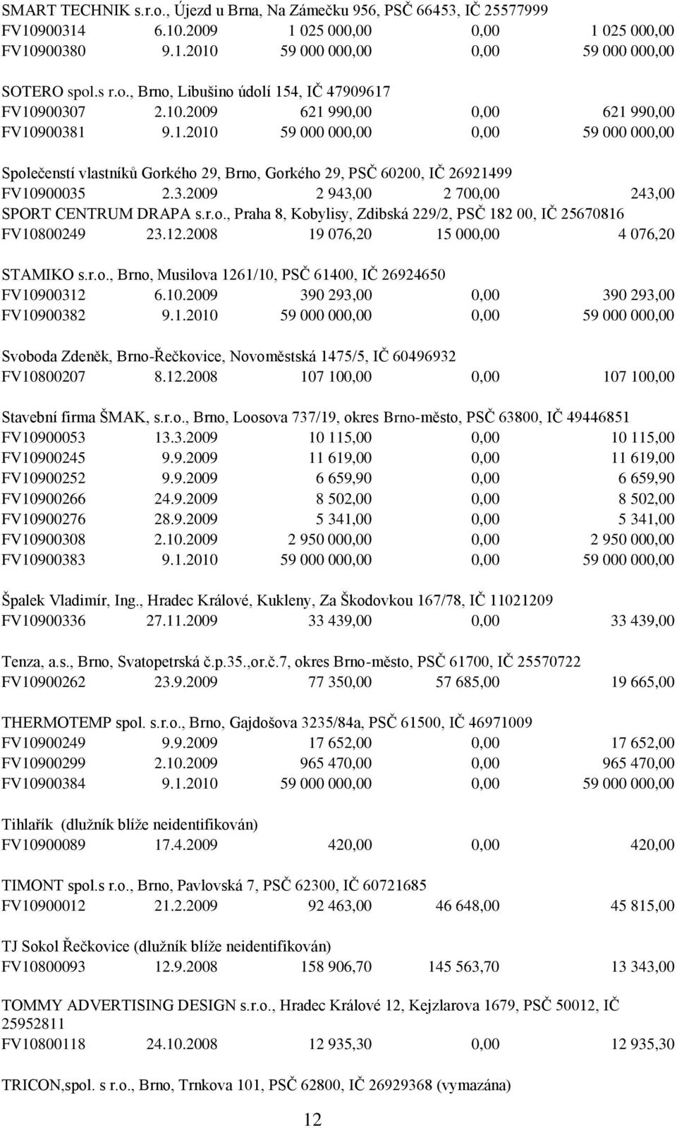 r.o., Praha 8, Kobylisy, Zdibská 229/2, PSČ 182 00, IČ 25670816 FV10800249 23.12.2008 19 076,20 15 000,00 4 076,20 STAMIKO s.r.o., Brno, Musilova 1261/10, PSČ 61400, IČ 26924650 FV10900312 6.10.2009 390 293,00 0,00 390 293,00 FV10900382 9.