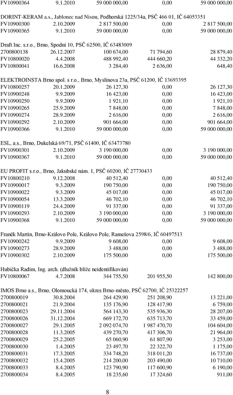 6.2008 3 284,40 2 636,00 648,40 ELEKTROINSTA Brno spol. s r.o., Brno, Myslínova 23a, PSČ 61200, IČ 13693395 FV10800257 20.1.2009 26 127,30 0,00 26 127,30 FV10900248 9.9.2009 16 423,00 0,00 16 423,00 FV10900250 9.