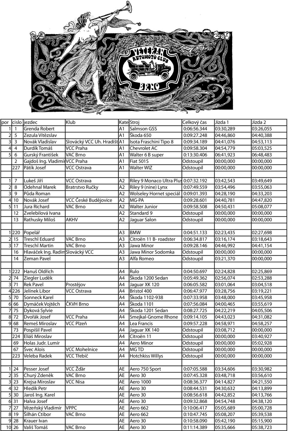 304 04:54,779 05:03,525 5 6 Gurský František VAC Brno A1 Walter 6 B super 0:13:30.406 06:41,923 06:48,483 2 Gajdoš Ing.