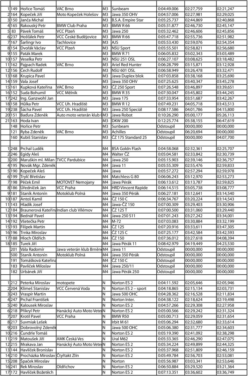 462 02:46,606 02:45,856 6 237 Hošťálek Petr VCC České Budějovice M3 BMW R 66 0:05:47.718 02:55,736 02:51,982 7 167 Šarlingr Ivo Tachlovice M3 AJS 0:05:53.