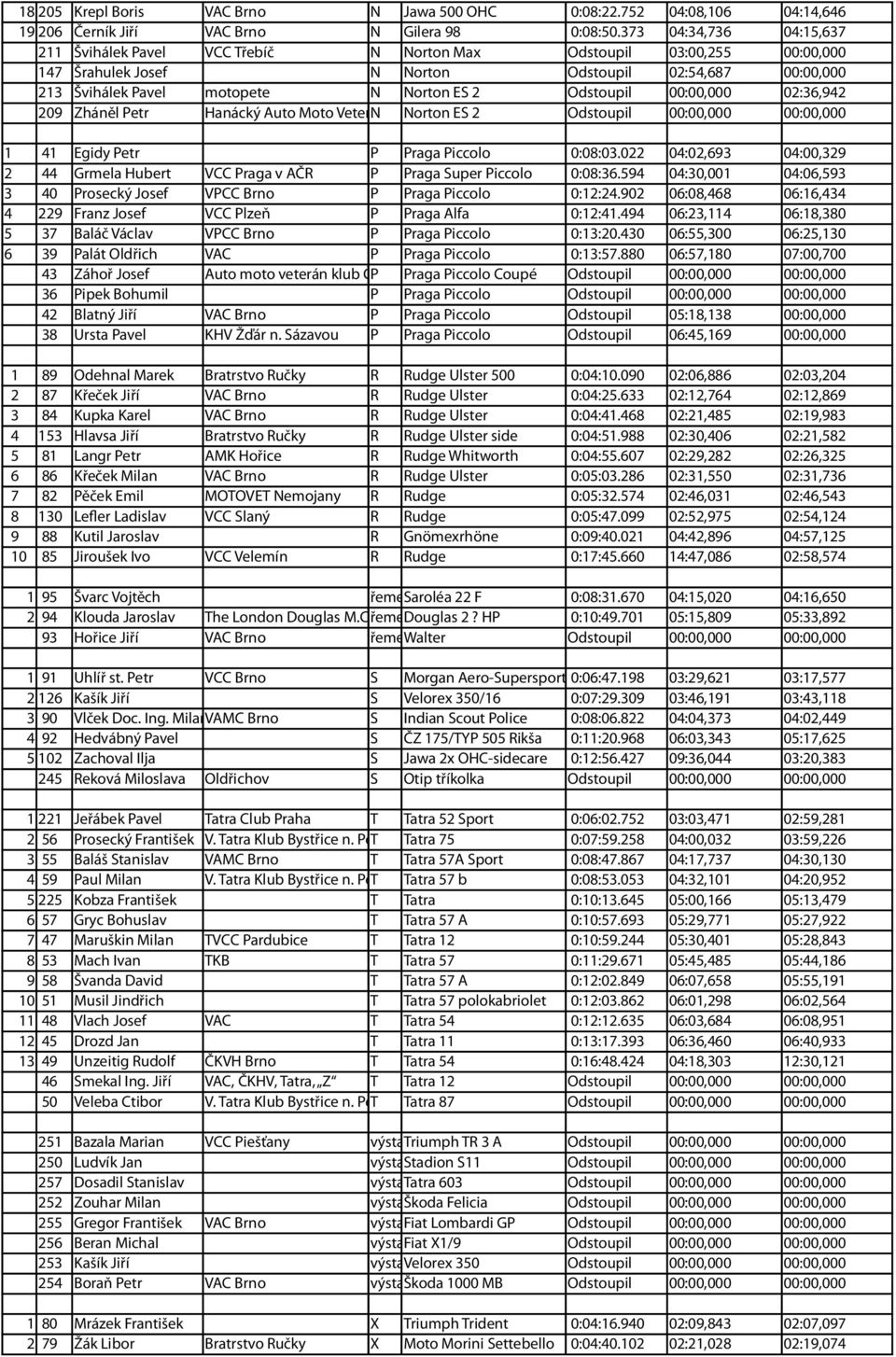 Odstoupil 00:00,000 02:36,942 209 Zháněl Petr Hanácký Auto Moto Veteran N klub Norton ES 2 Odstoupil 00:00,000 00:00,000 1 41 Egidy Petr P Praga Piccolo 0:08:03.