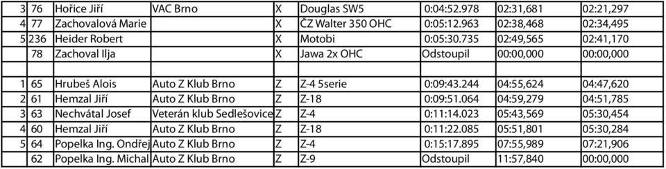 244 04:55,624 04:47,620 2 61 Hemzal Jiří Auto Z Klub Brno Z Z-18 0:09:51.064 04:59,279 04:51,785 3 63 Nechvátal Josef Veterán klub Sedlešovice Z Z-4 0:11:14.