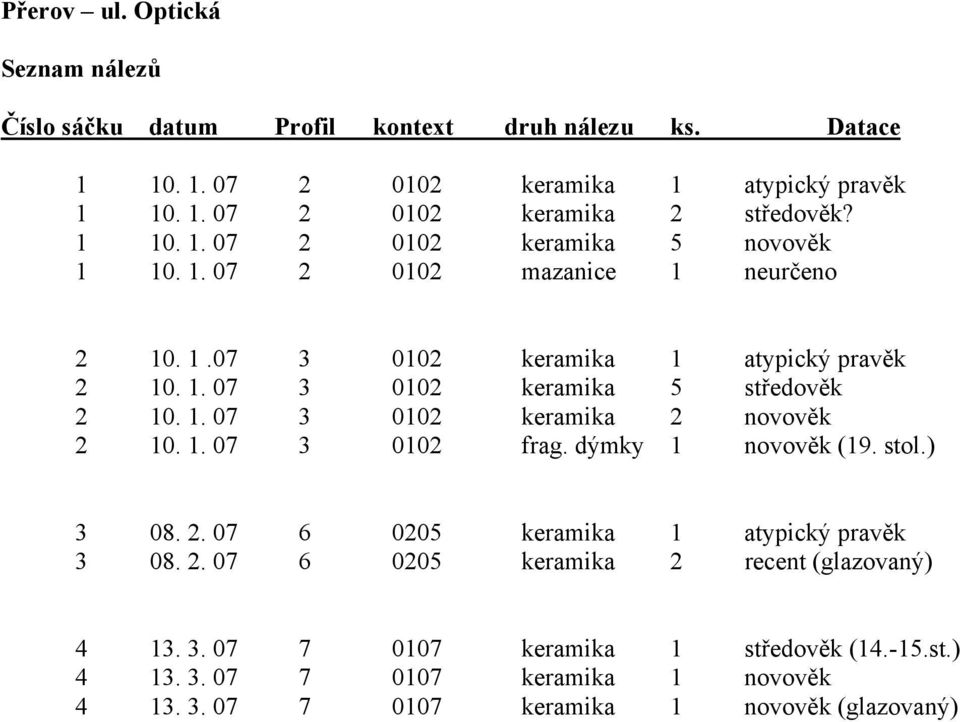 1. 07 3 0102 keramika 2 novověk 2 10. 1. 07 3 0102 frag. dýmky 1 novověk (19. stol.) 3 08. 2. 07 6 0205 keramika 1 atypický pravěk 3 08. 2. 07 6 0205 keramika 2 recent (glazovaný) 4 13.