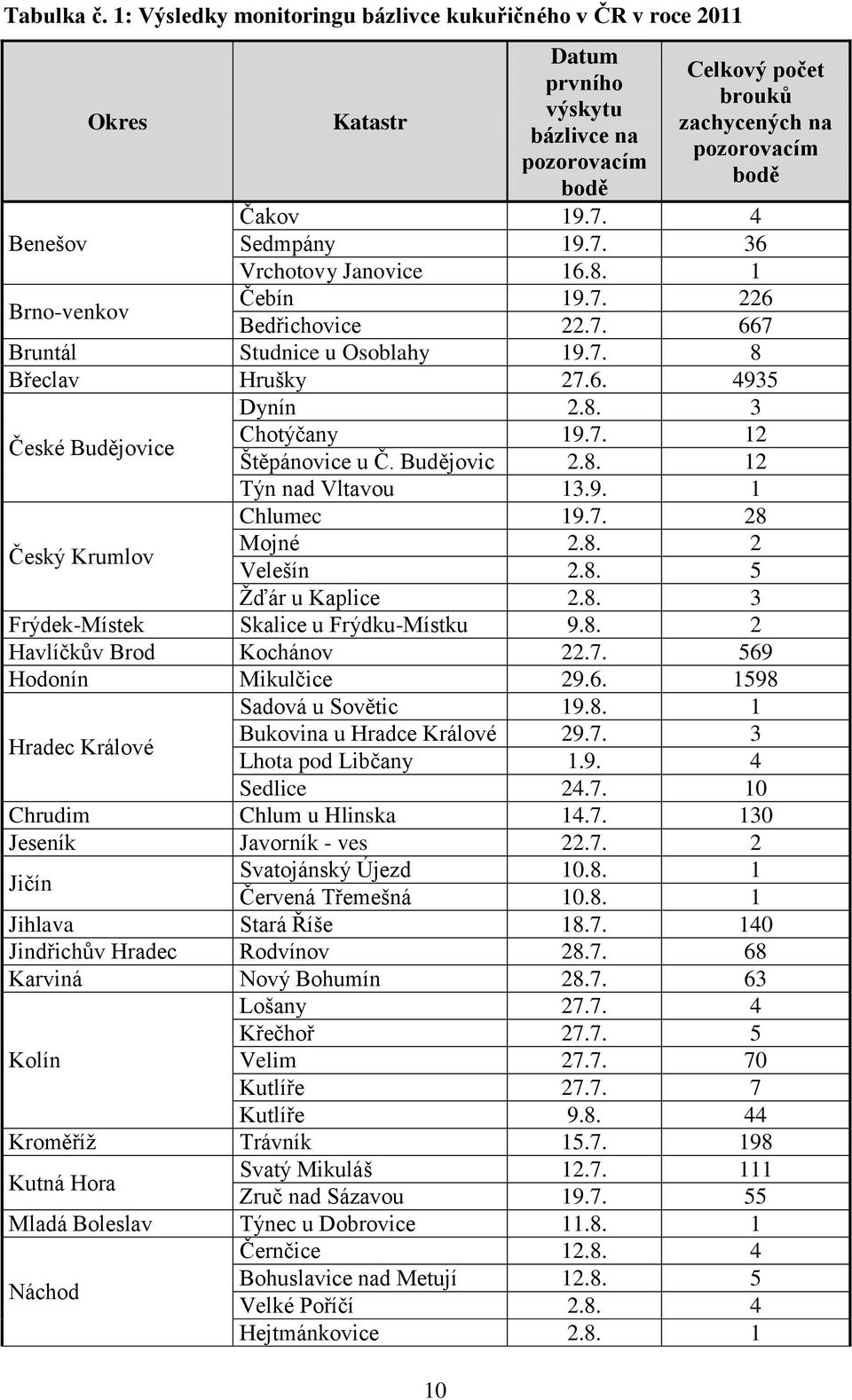 7. 4 Sedmpány 19.7. 36 Vrchotovy Janovice 16.8. 1 Čebín 19.7. 226 Brno-venkov Bedřichovice 22.7. 667 Bruntál Studnice u Osoblahy 19.7. 8 Břeclav Hrušky 27.6. 4935 Dynín 2.8. 3 České Budějovice Chotýčany 19.