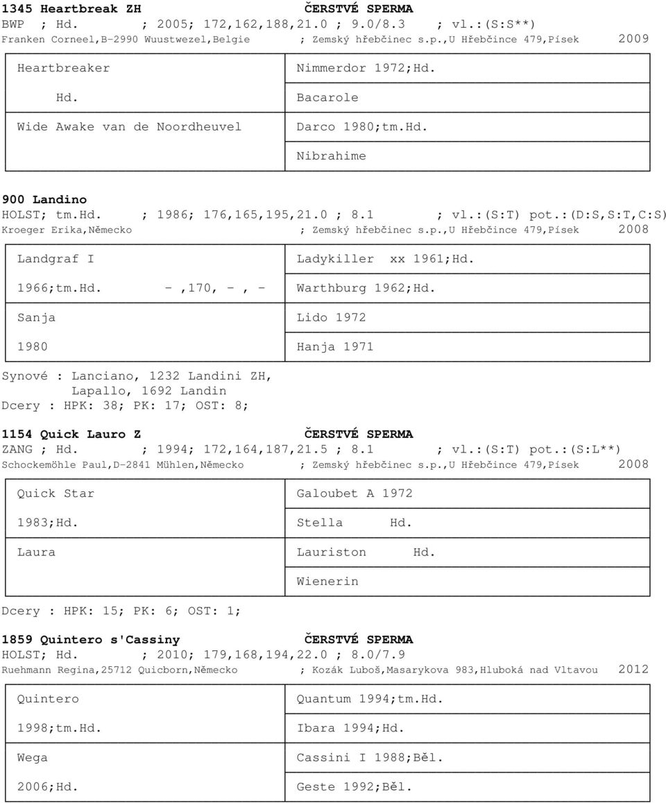 :(s:t) pot.:(d:s,s:t,c:s) Kroeger Erika,Německo ; Zemský hřebčinec s.p.,u Hřebčince 479,Písek 2008 Landgraf I Ladykiller xx 1961;Hd. 1966;tm.Hd. -,170, -, - Warthburg 1962;Hd.