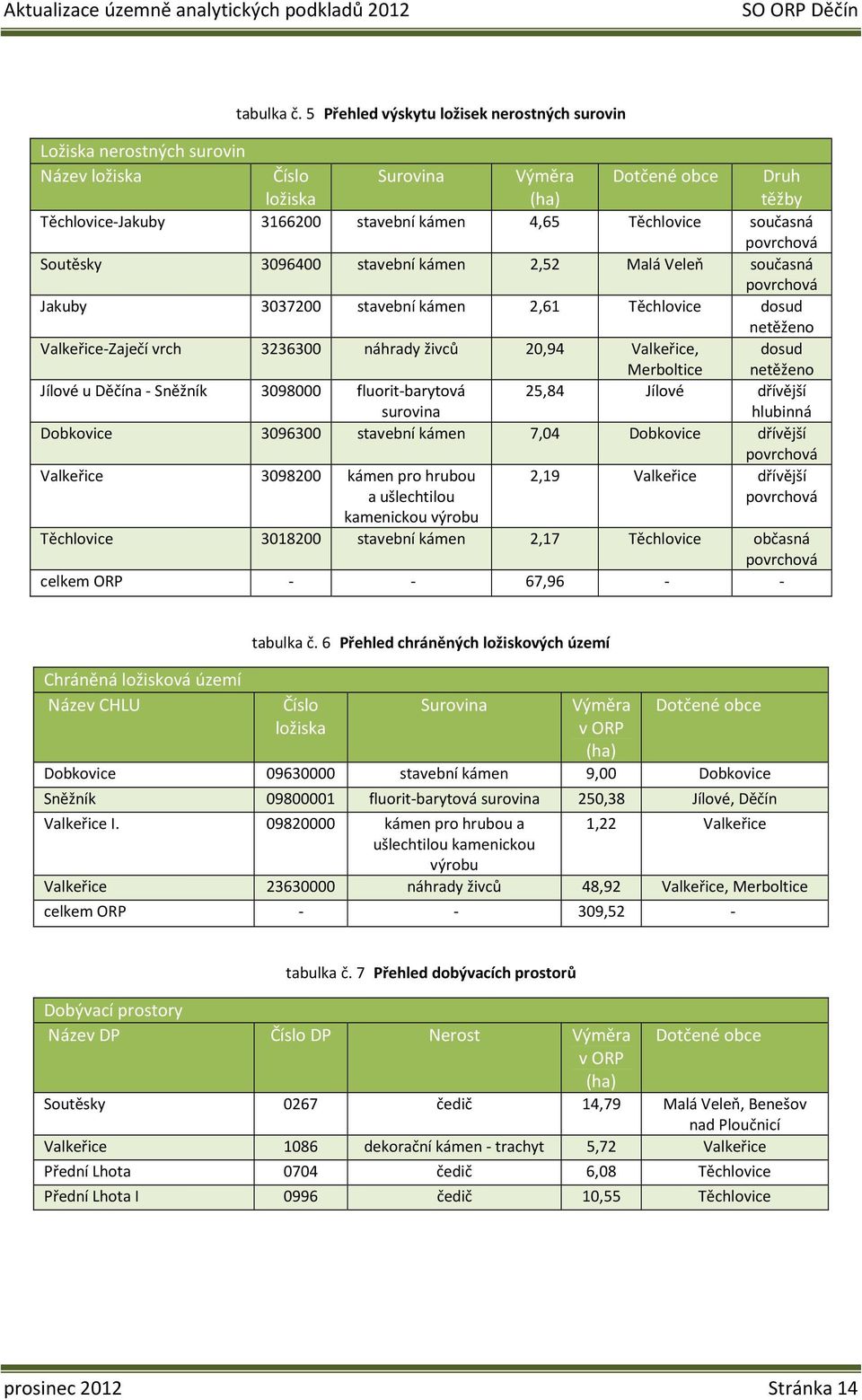 Těchlovice současná povrchová Soutěsky 3096400 stavební kámen 2,52 alá Veleň současná povrchová Jakuby 3037200 stavební kámen 2,61 Těchlovice dosud netěženo Valkeřice-Zaječí vrch 3236300 náhrady