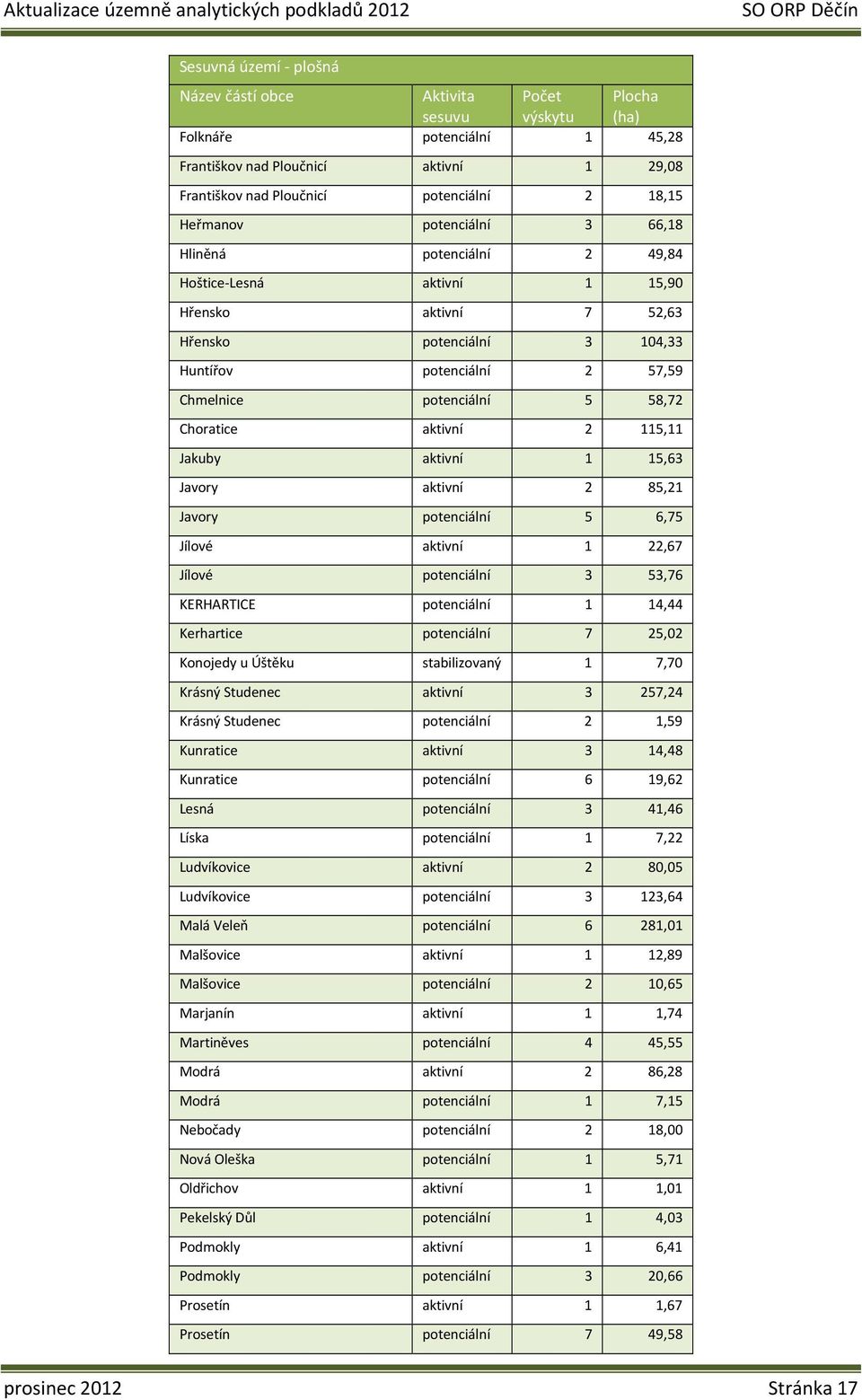 Choratice aktivní 2 115,11 Jakuby aktivní 1 15,63 Javory aktivní 2 85,21 Javory potenciální 5 6,75 Jílové aktivní 1 22,67 Jílové potenciální 3 53,76 KERHARTICE potenciální 1 14,44 Kerhartice