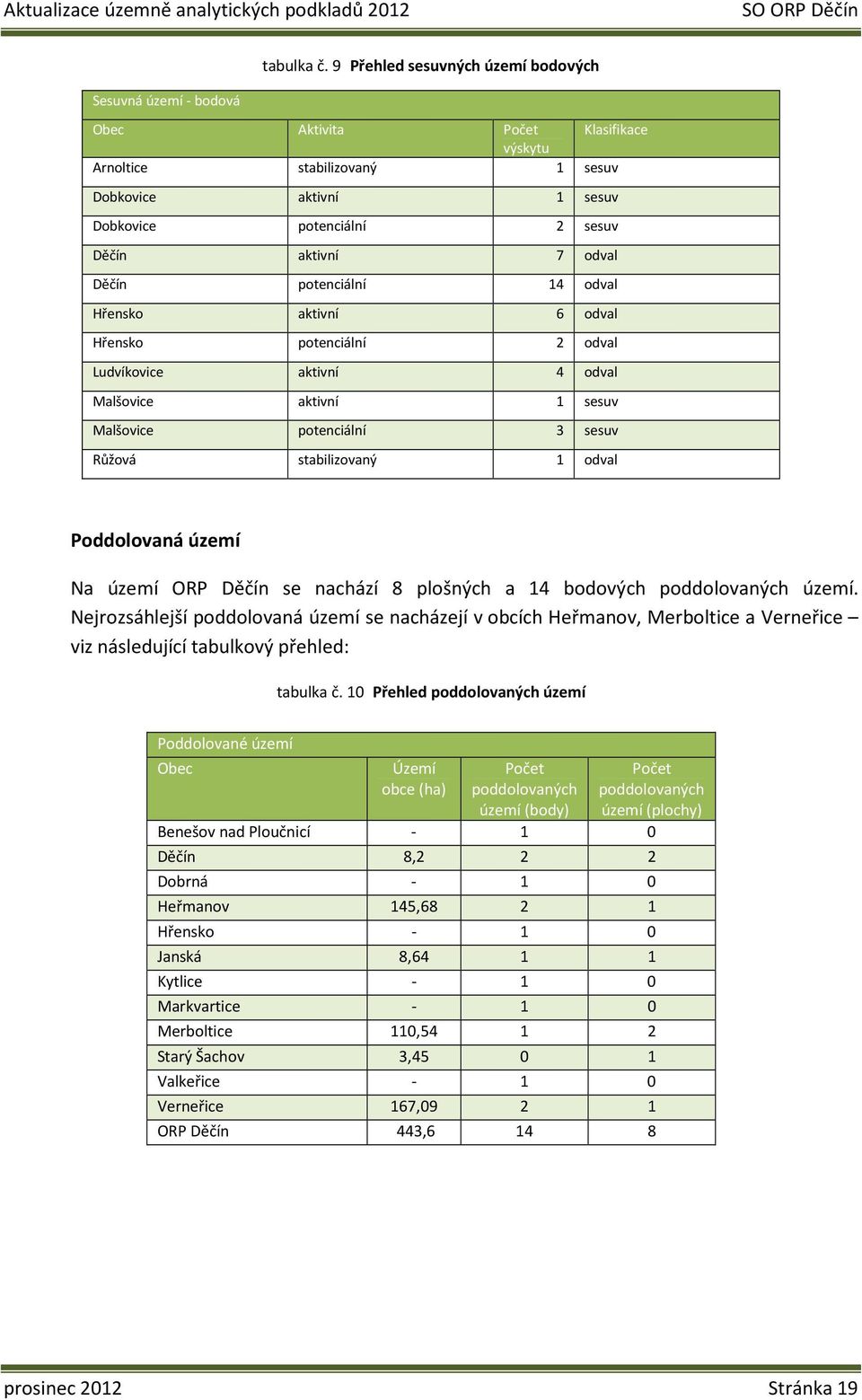 7 odval Děčín potenciální 14 odval Hřensko aktivní 6 odval Hřensko potenciální 2 odval Ludvíkovice aktivní 4 odval alšovice aktivní 1 sesuv alšovice potenciální 3 sesuv Růžová stabilizovaný 1 odval