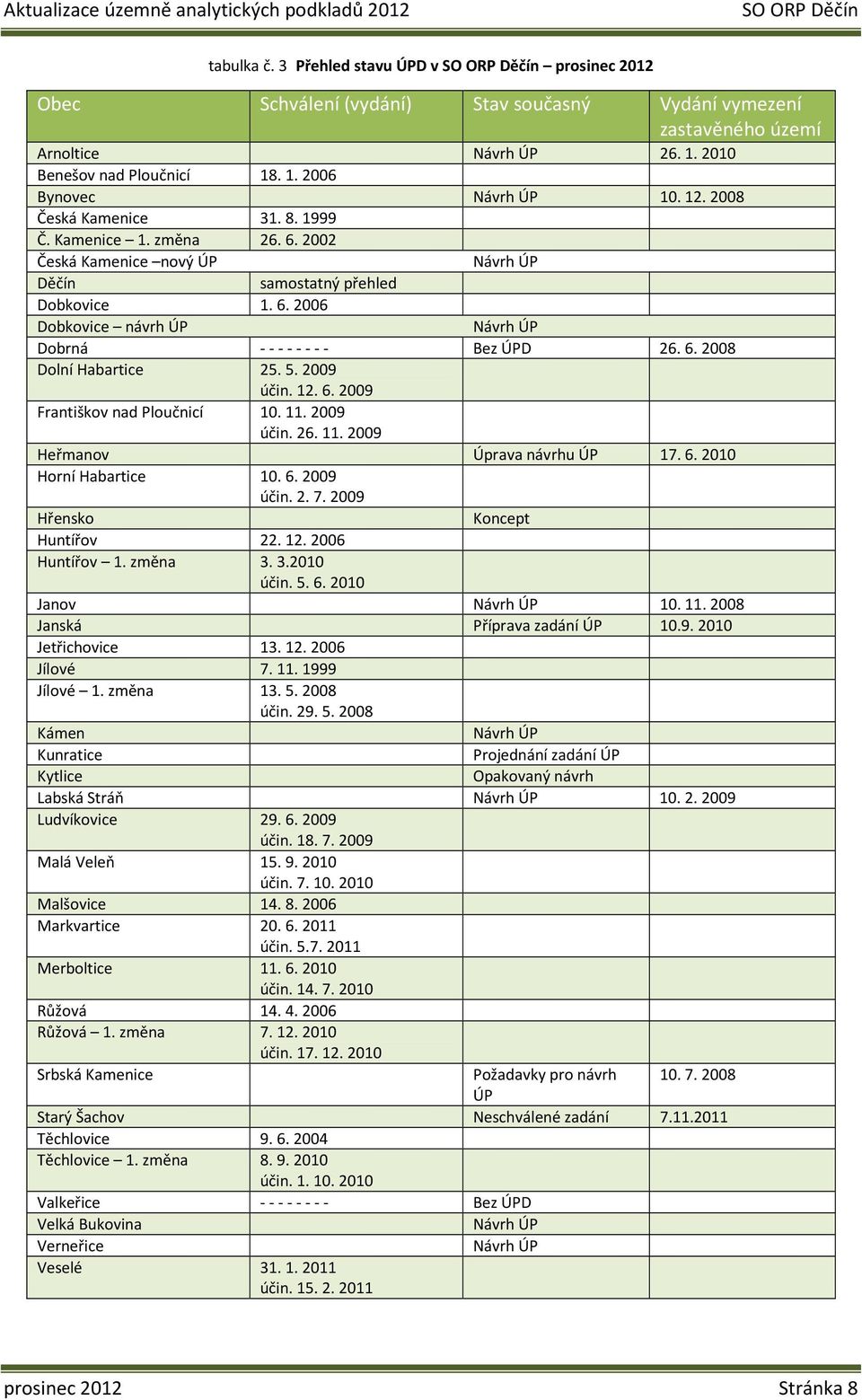 6. 2008 Dolní Habartice 25. 5. 2009 účin. 12. 6. 2009 Františkov nad Ploučnicí 10. 11. 2009 účin. 26. 11. 2009 Heřmanov Úprava návrhu ÚP 17. 6. 2010 Horní Habartice 10. 6. 2009 účin. 2. 7.