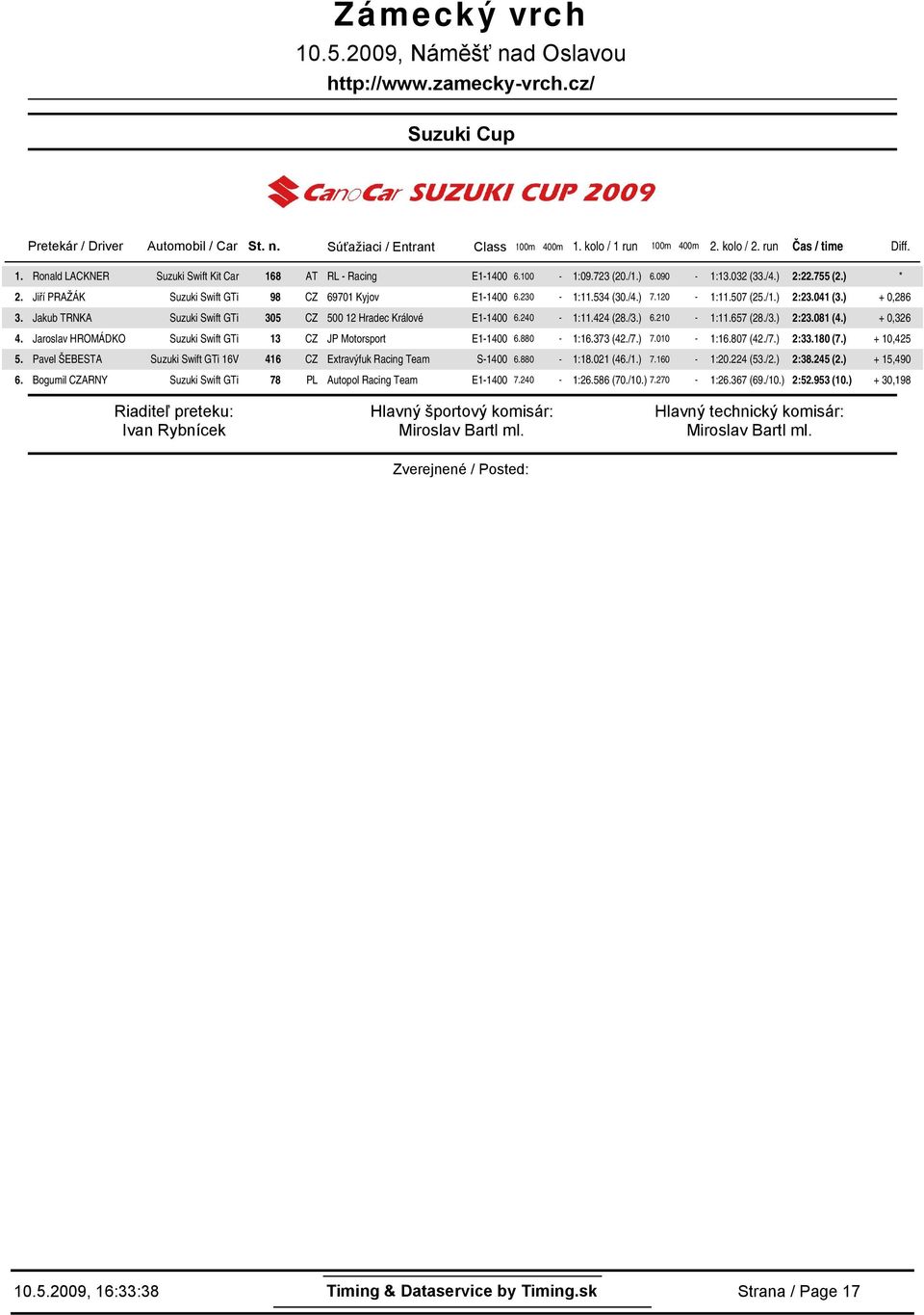 12-1:11.57 (25./1.) 2:23.41 (3.) +,286 3. Jakub TRNKA Suzuki Swift GTi 35 CZ 5 12 Hradec Králové E1-14 6.24-1:11.424 (28./3.) 6.21-1:11.657 (28./3.) 2:23.81 (4.) +,326 4.