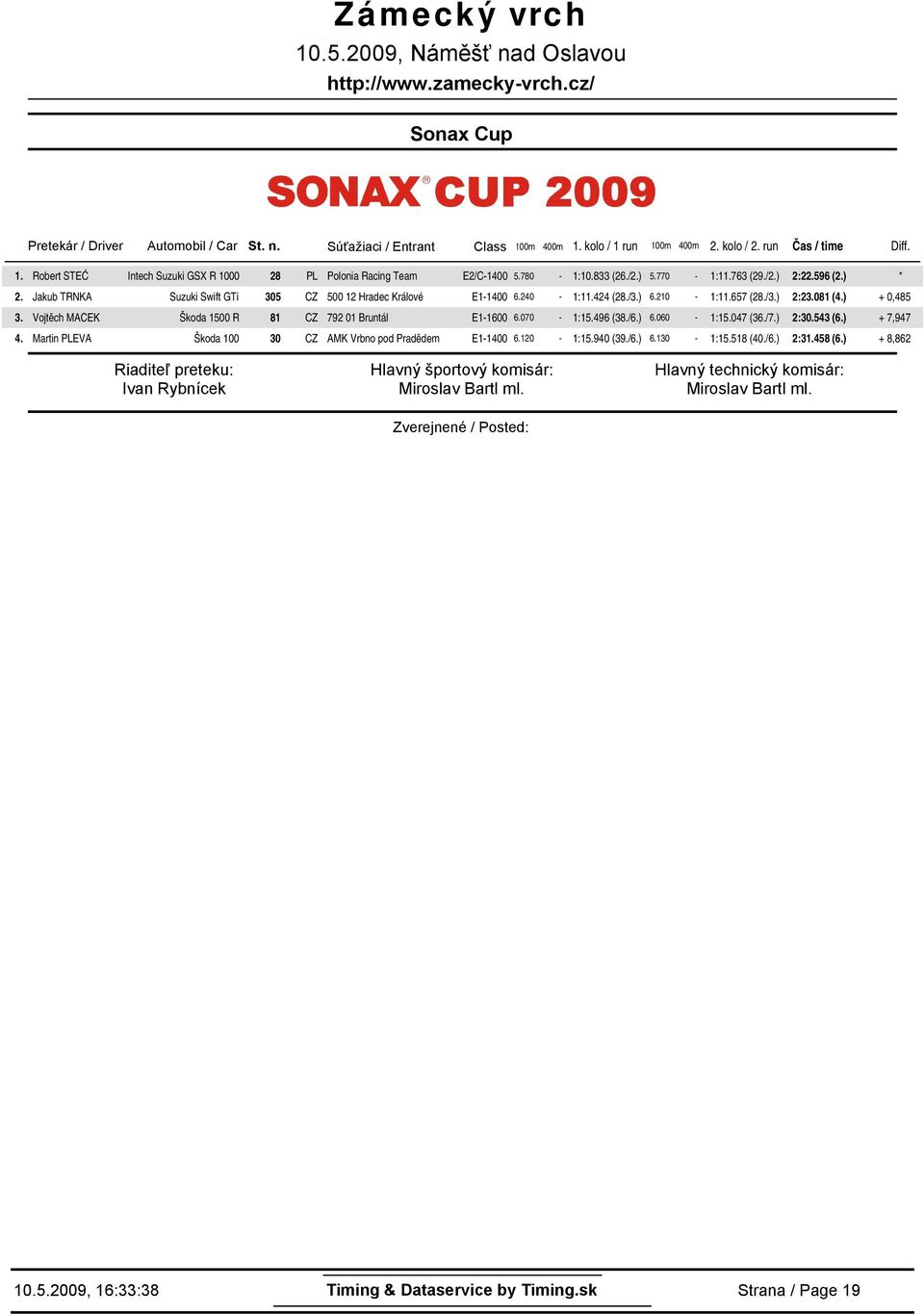 24-1:11.424 (28./3.) 6.21-1:11.657 (28./3.) 2:23.81 (4.) +,485 3. Vojtěch MACEK Škoda 15 R 81 CZ 792 1 Bruntál E1-16 6.7-1:15.496 (38./6.) 6.6-1:15.47 (36./7.) 2:3.543 (6.) + 7,947 4.