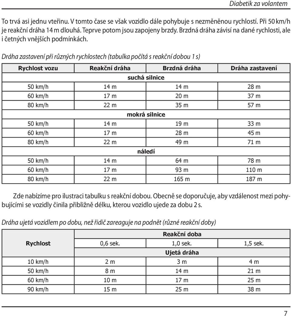 Dráha zastavení při různých rychlostech (tabulka počítá s reakční dobou 1 s) Rychlost vozu Reakční dráha Brzdná dráha Dráha zastavení suchá silnice 50 km/h 14 m 14 m 28 m 60 km/h 17 m 20 m 37 m 80